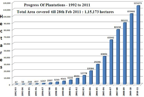 Progress of Plantations - 1992 to 2008